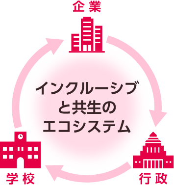  インクルーシブと共生のエコシステム