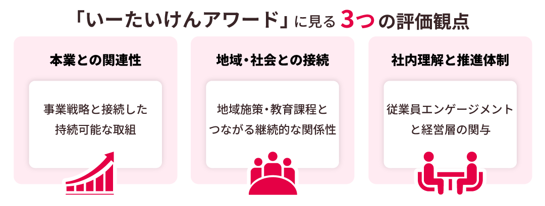 「いーたいけんアワード」に見る3つの評価観点