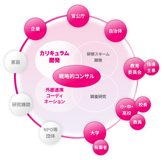 【図】STEAM探究カリキュラム開発コンサルティング