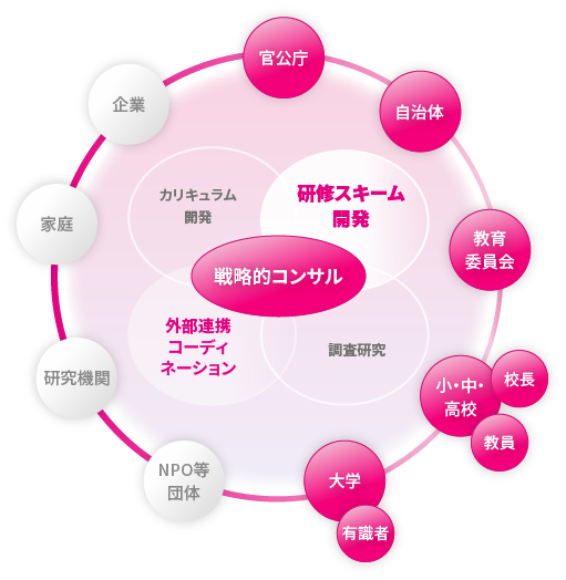 【図】研修スキーム開発コンサルティング