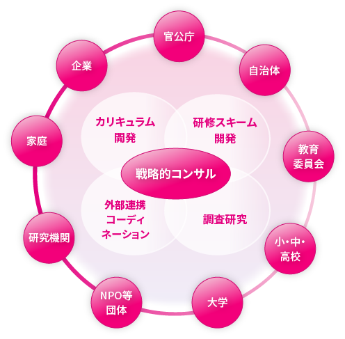 【図】トータル戦略的コンサルティング