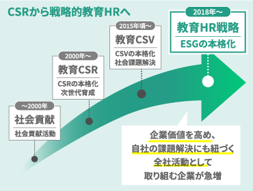 【図】CSRから戦略的教育HRへ